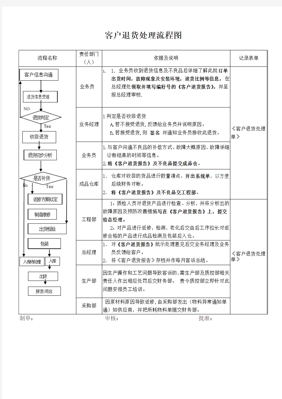 客户退货处理流程图