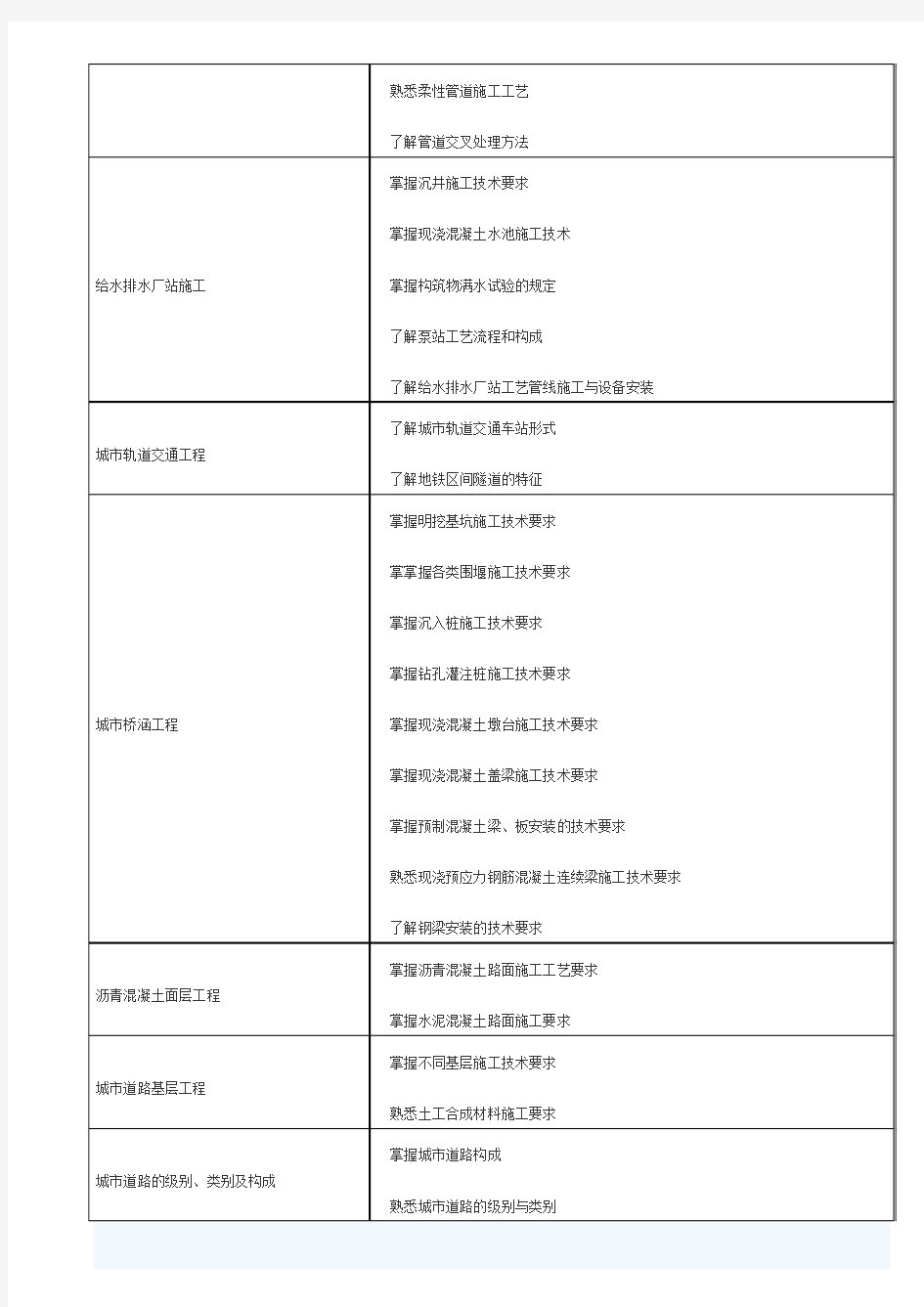 2015年二级建造师《市政工程》必看重点