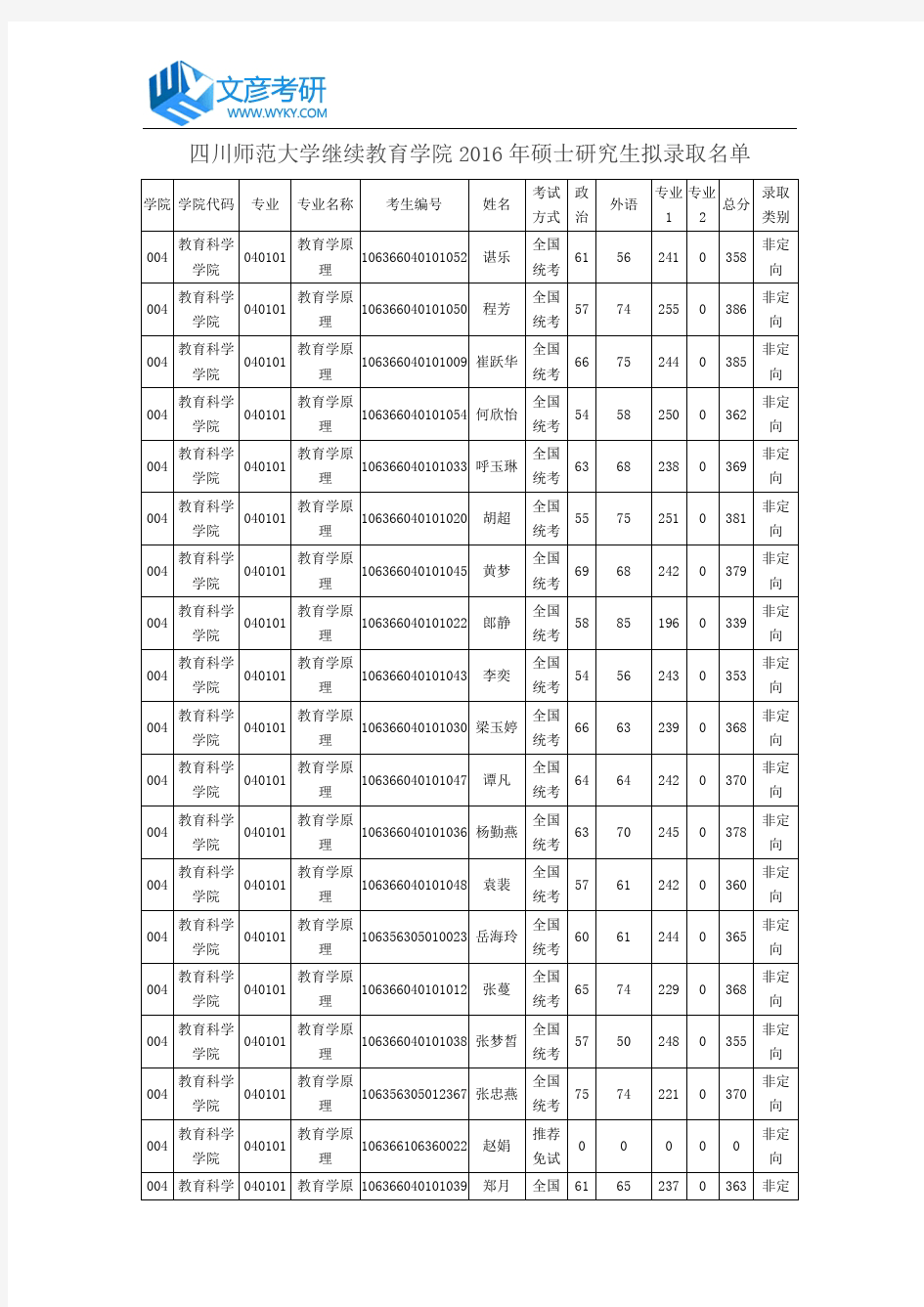 四川师范大学继续教育学院2016年硕士研究生拟录取名单