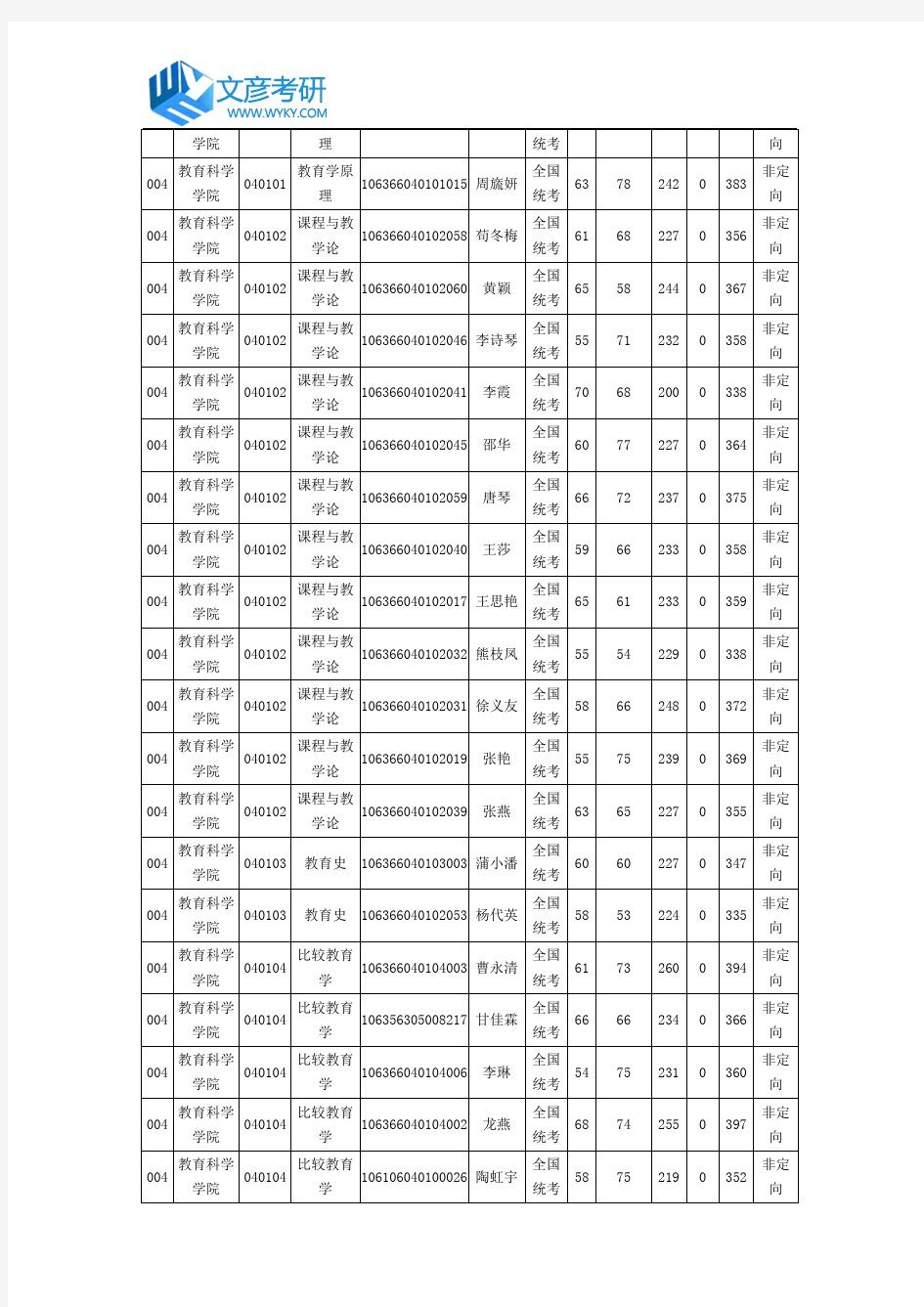 四川师范大学继续教育学院2016年硕士研究生拟录取名单