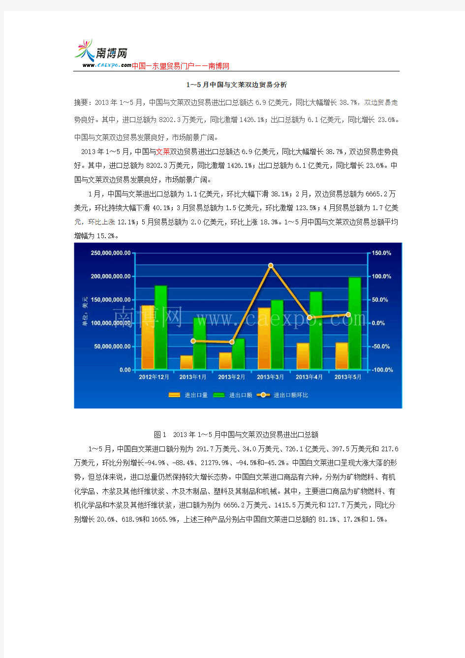 1～5月中国与文莱双边贸易分析