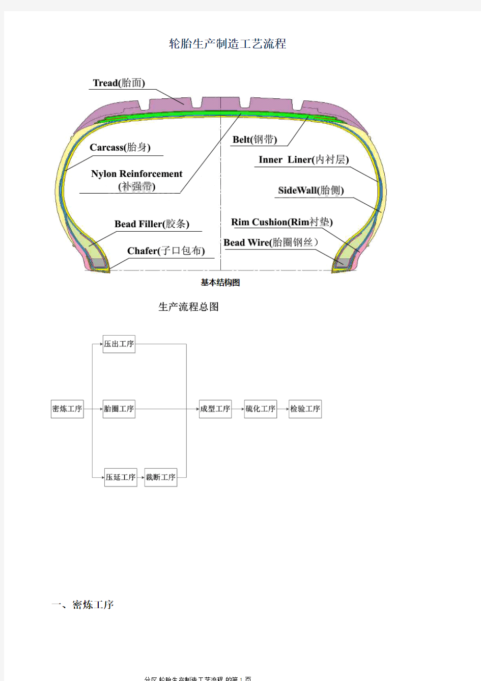 轮胎生产制造工艺流程