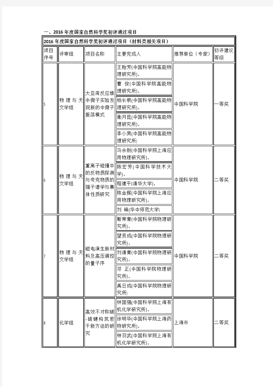 2016年度国家自然科学奖