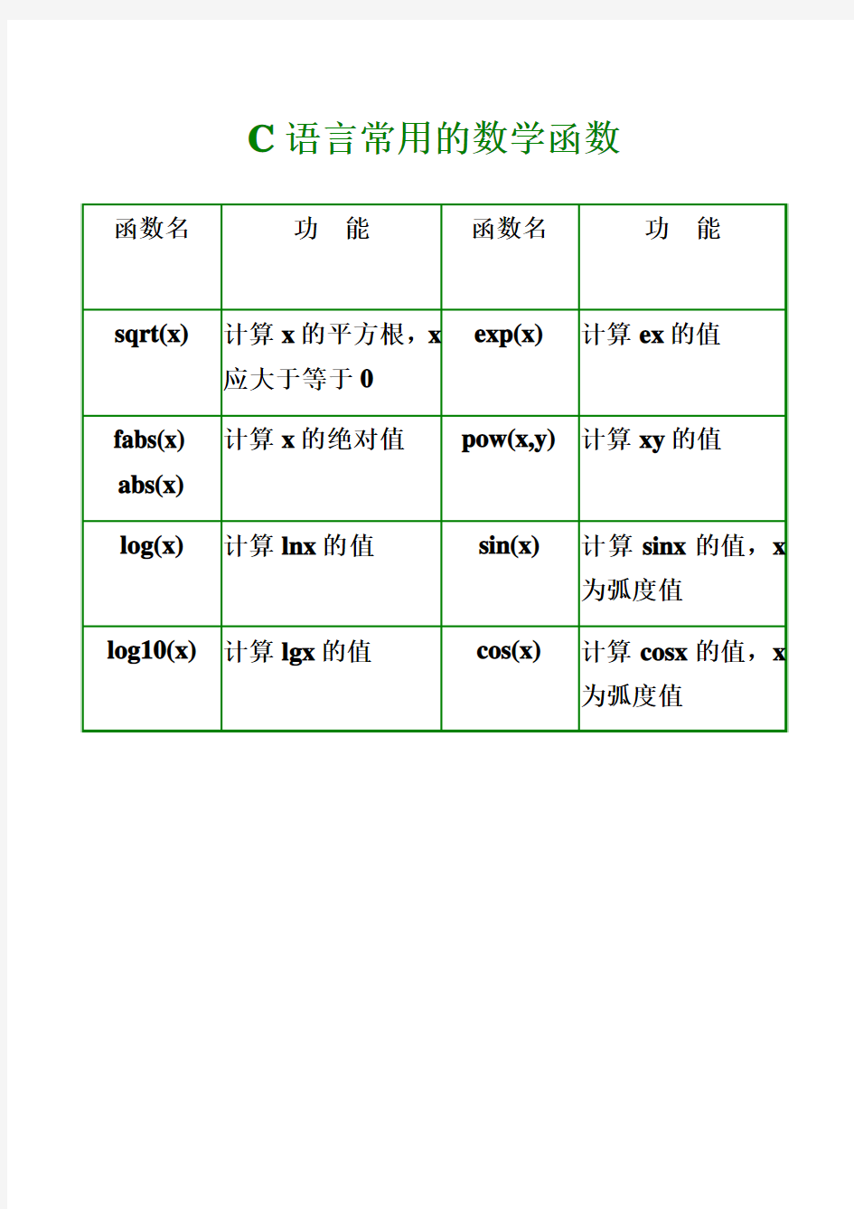 C语言常用的数学函数