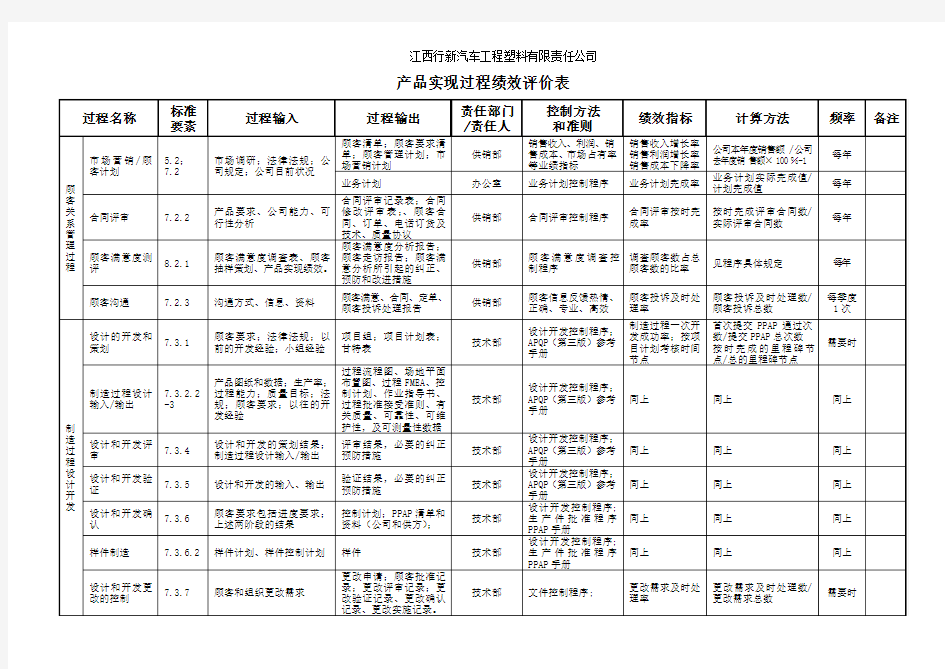 过程绩效评价