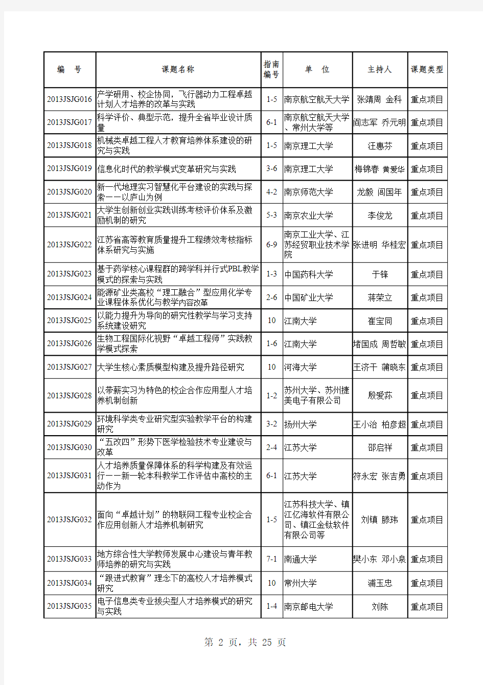 2013年江苏省高等教育教改研究立项课题评选结果