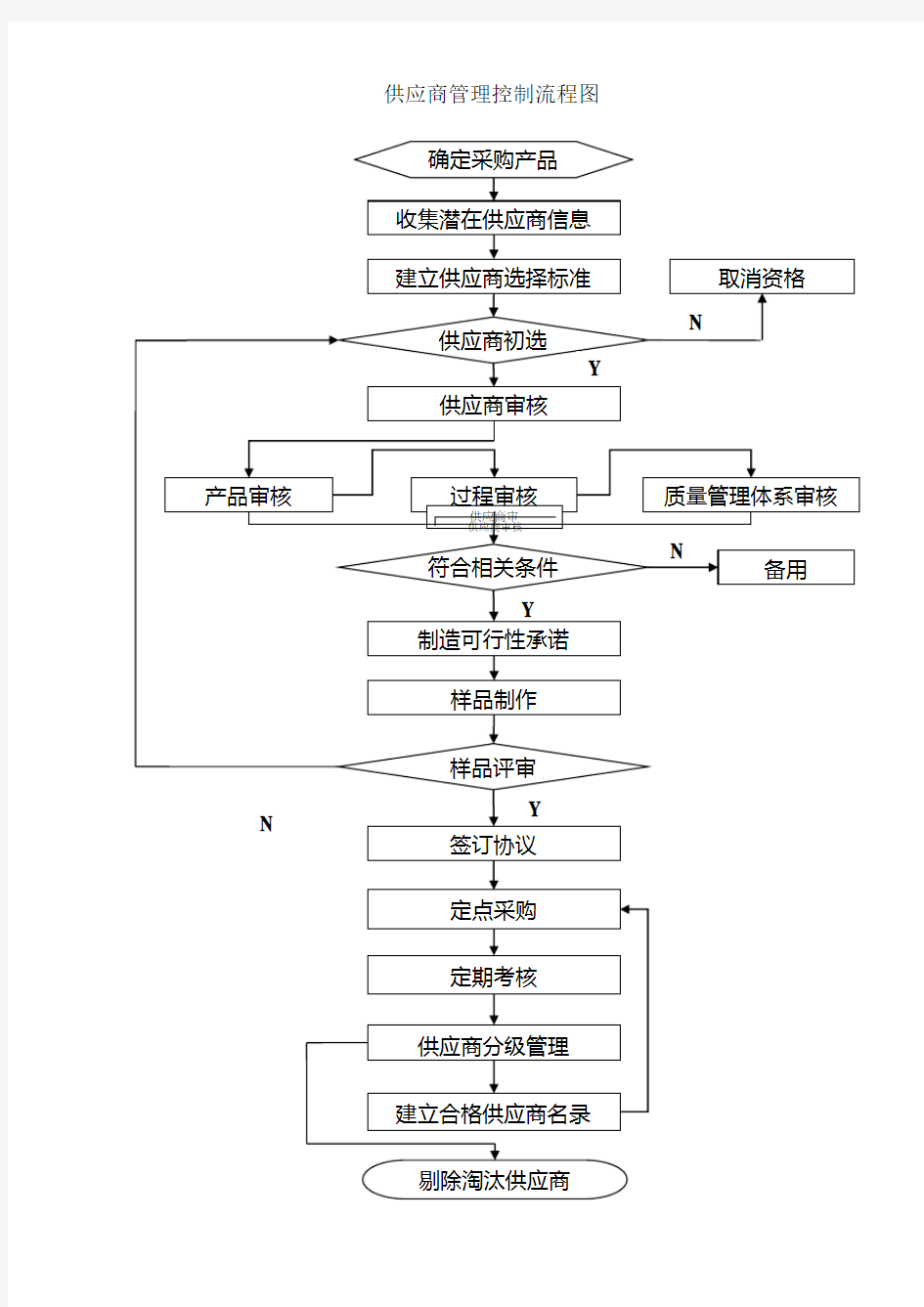 供应商管理控制流程图(经典)