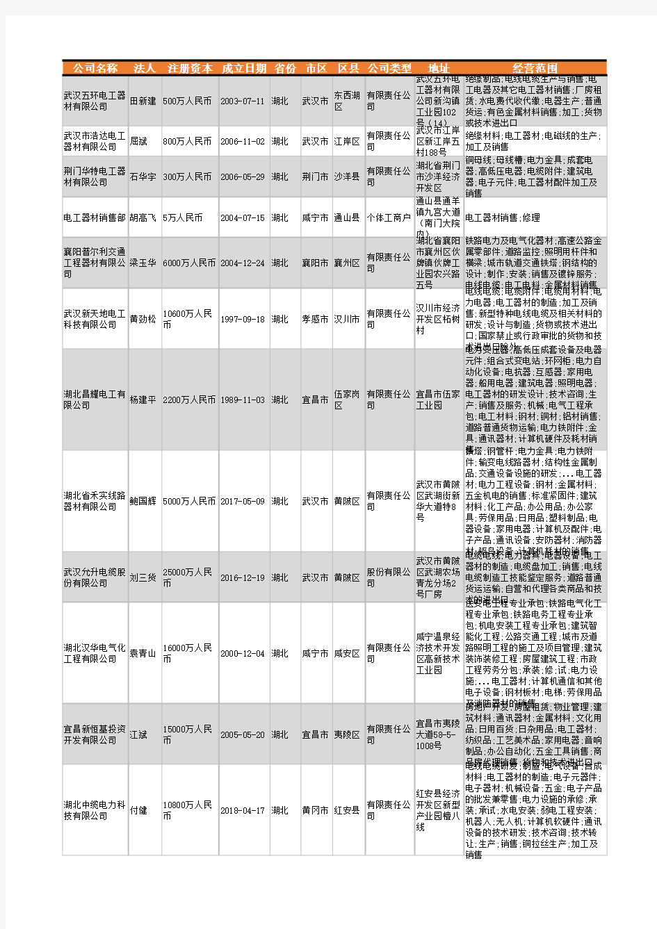 2021年湖北省电工器材行业企业名录1357家