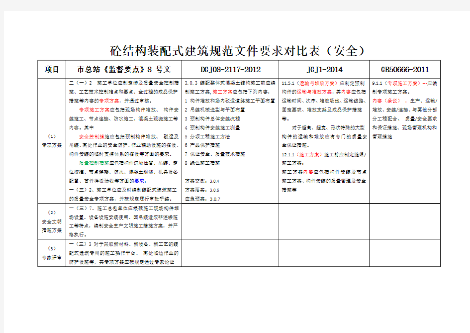 砼结构装配式建筑规范文件要求对比表(安全)