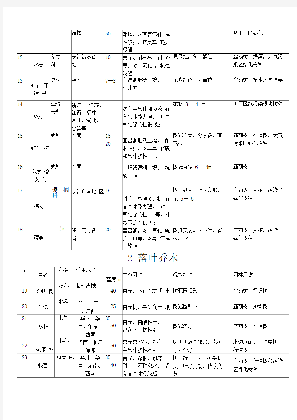 常用园林植物一览表