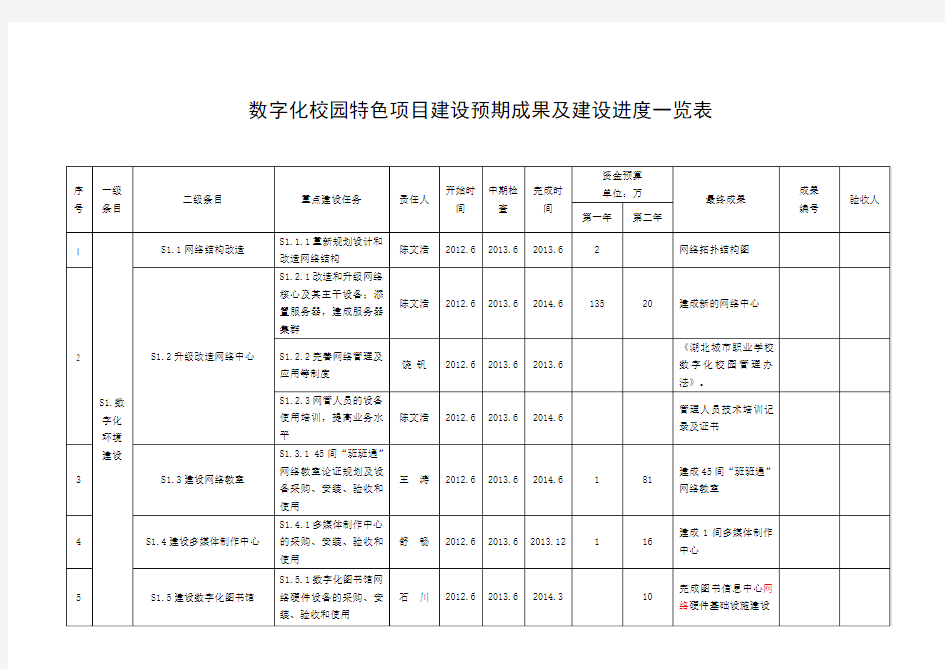 数字化校园特色项目建设预期成果及建设进度一览表