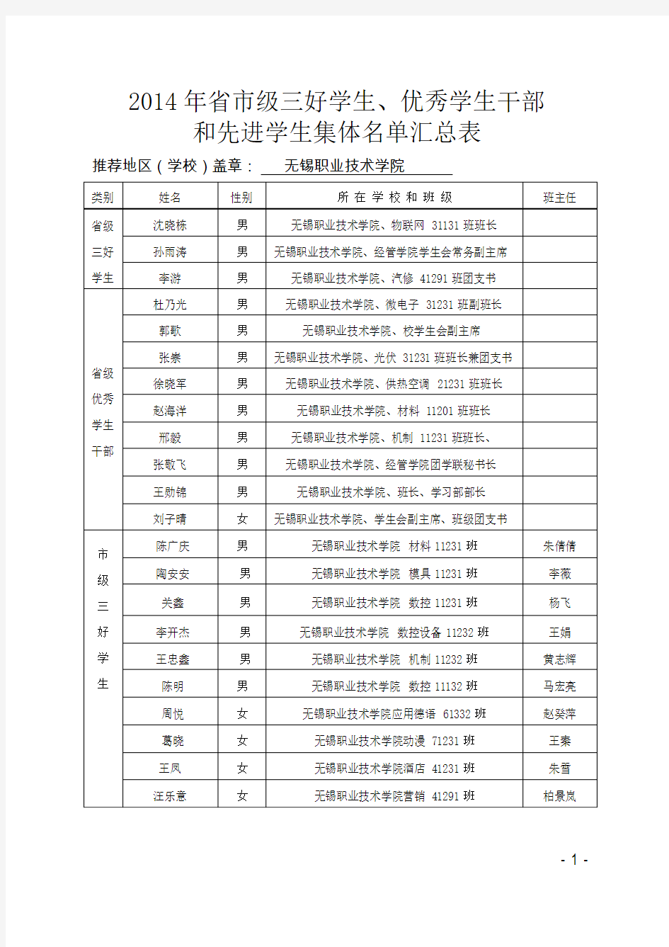 2014年省市级三好学生、优秀学生干部