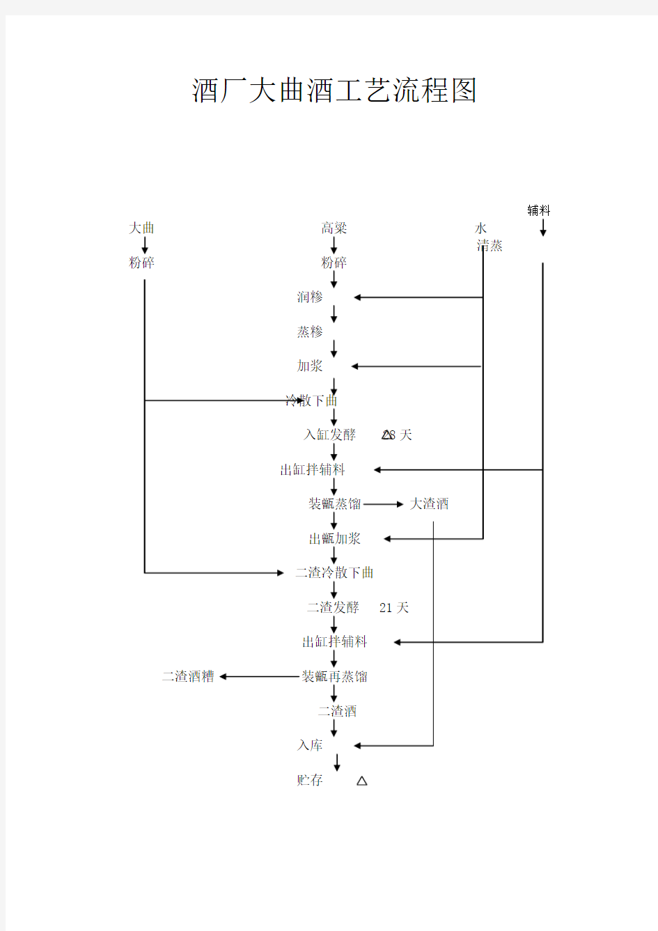 酒厂大曲酒工艺流程图