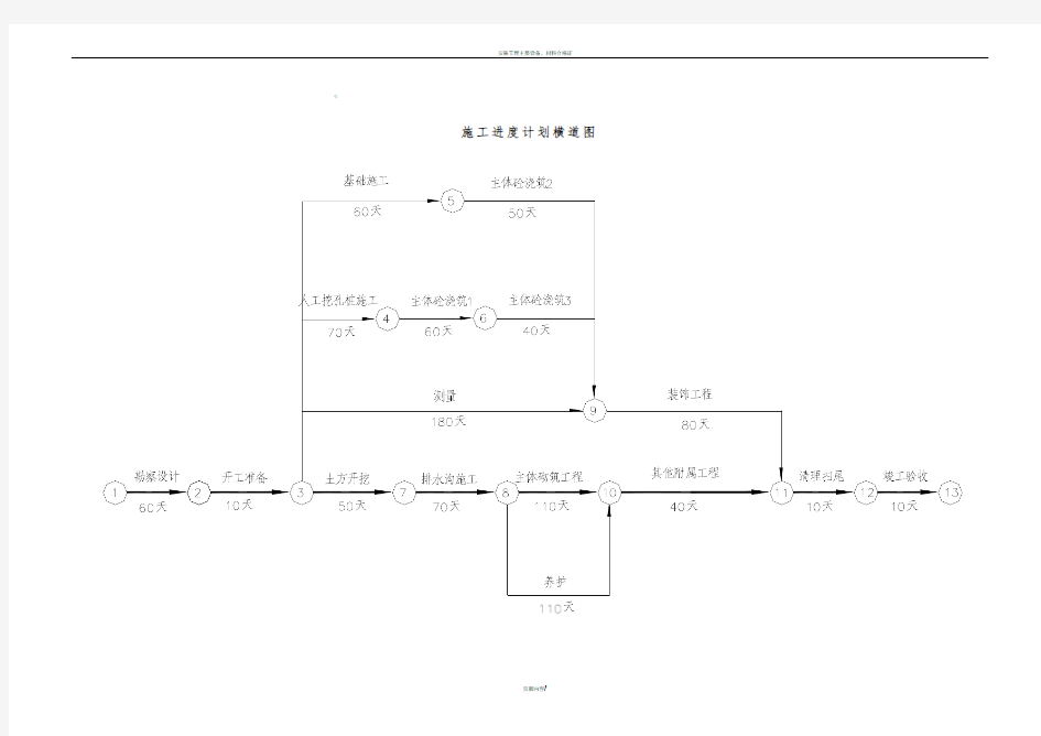 土建项目施工进度计划横道图及网络图