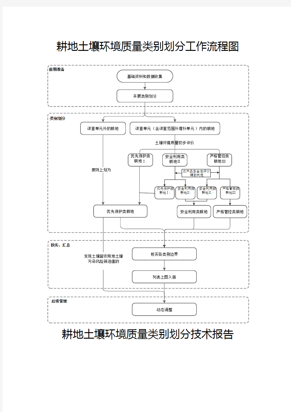 耕地土壤环境质量类别划分工作流程图