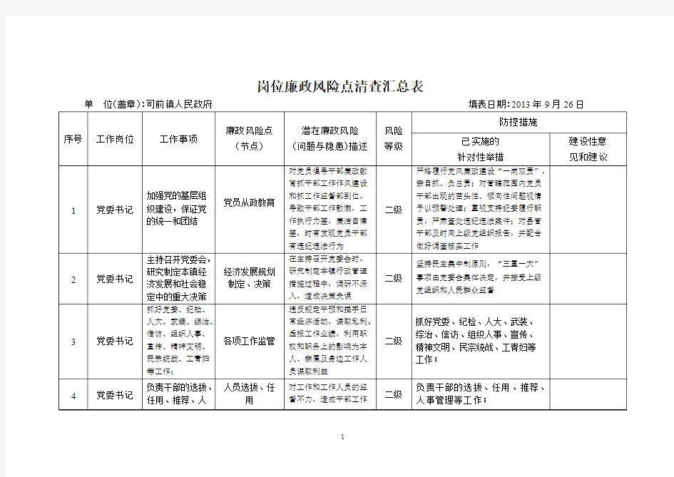 岗位廉政风险点清查汇总表