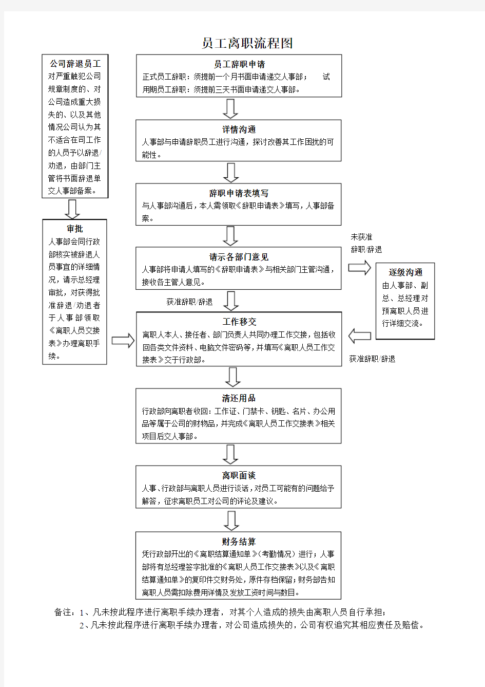 员工离职流程内容完整Word文档