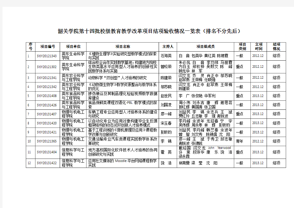 韶关学院第十四批校级教育教学改革项目结项验收情况一览表