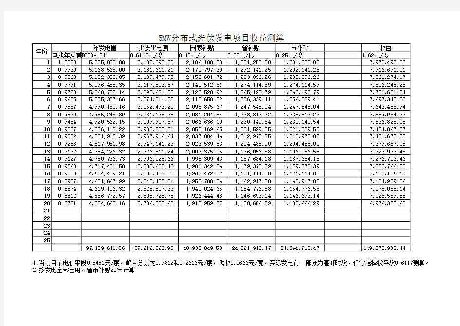 5MW光伏发电收益测算