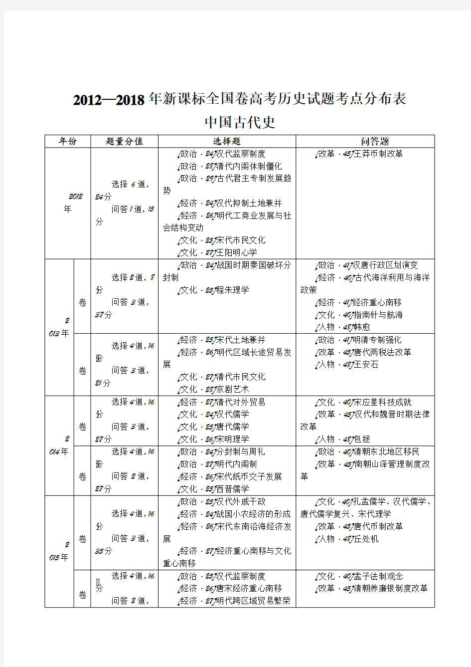 2012—2018年新课标全国卷高考历史试题考点分布表