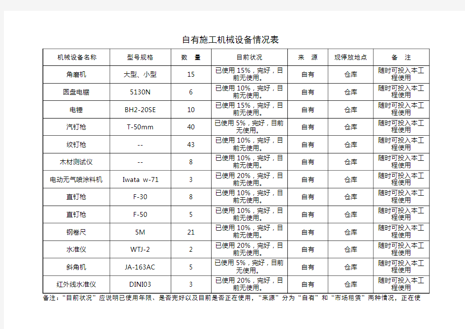 自有施工机械设备情况表格