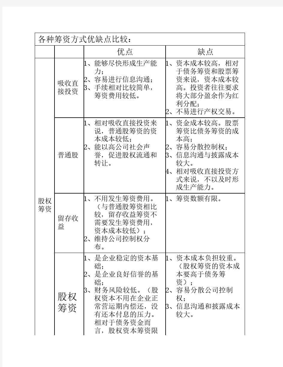 各种筹资方式优缺点比较：