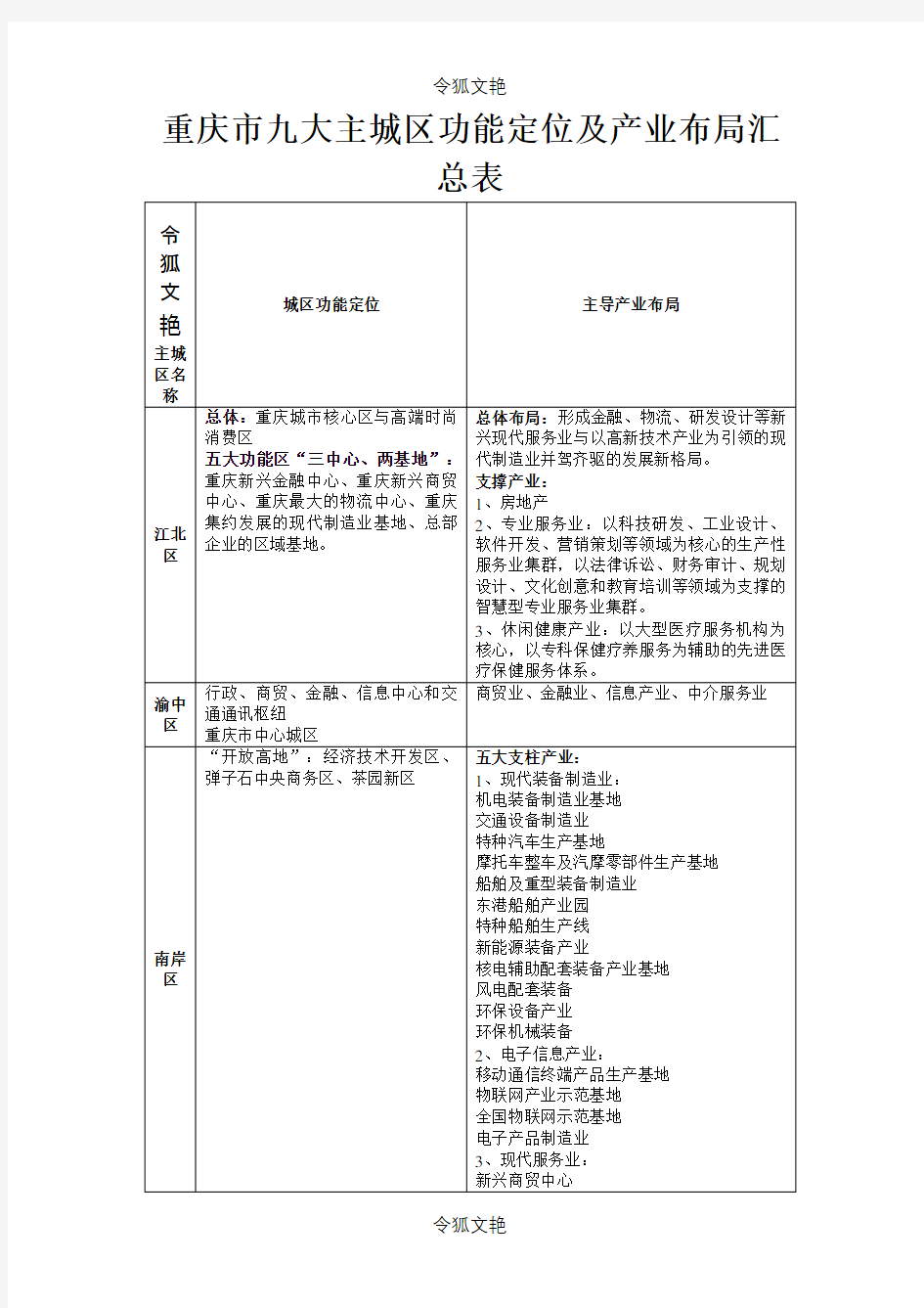 重庆市九大主城区功能定位及产业布局汇总表之令狐文艳创作