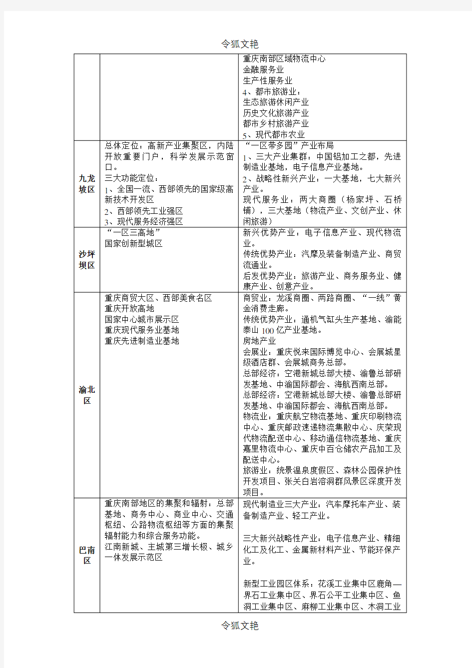 重庆市九大主城区功能定位及产业布局汇总表之令狐文艳创作