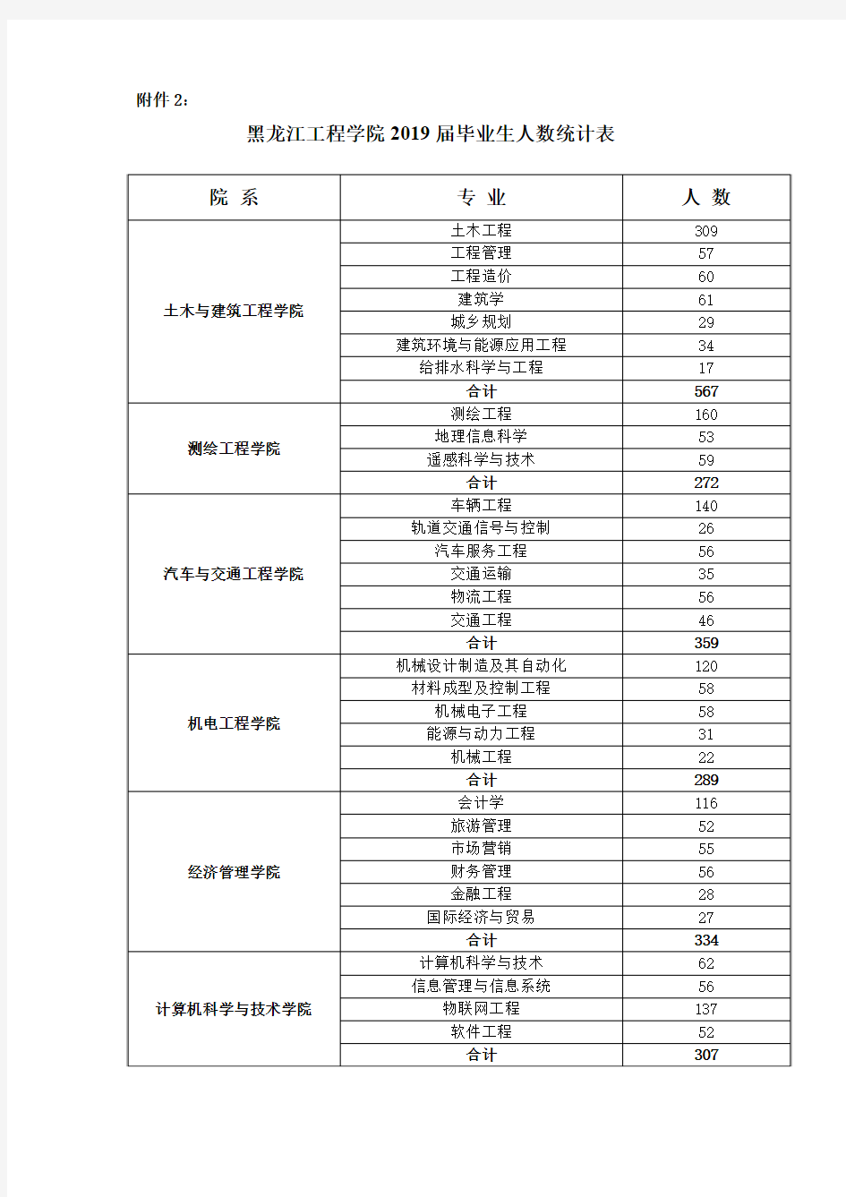黑龙江工程学院2019届毕业生人数统计表院系专业人数土木