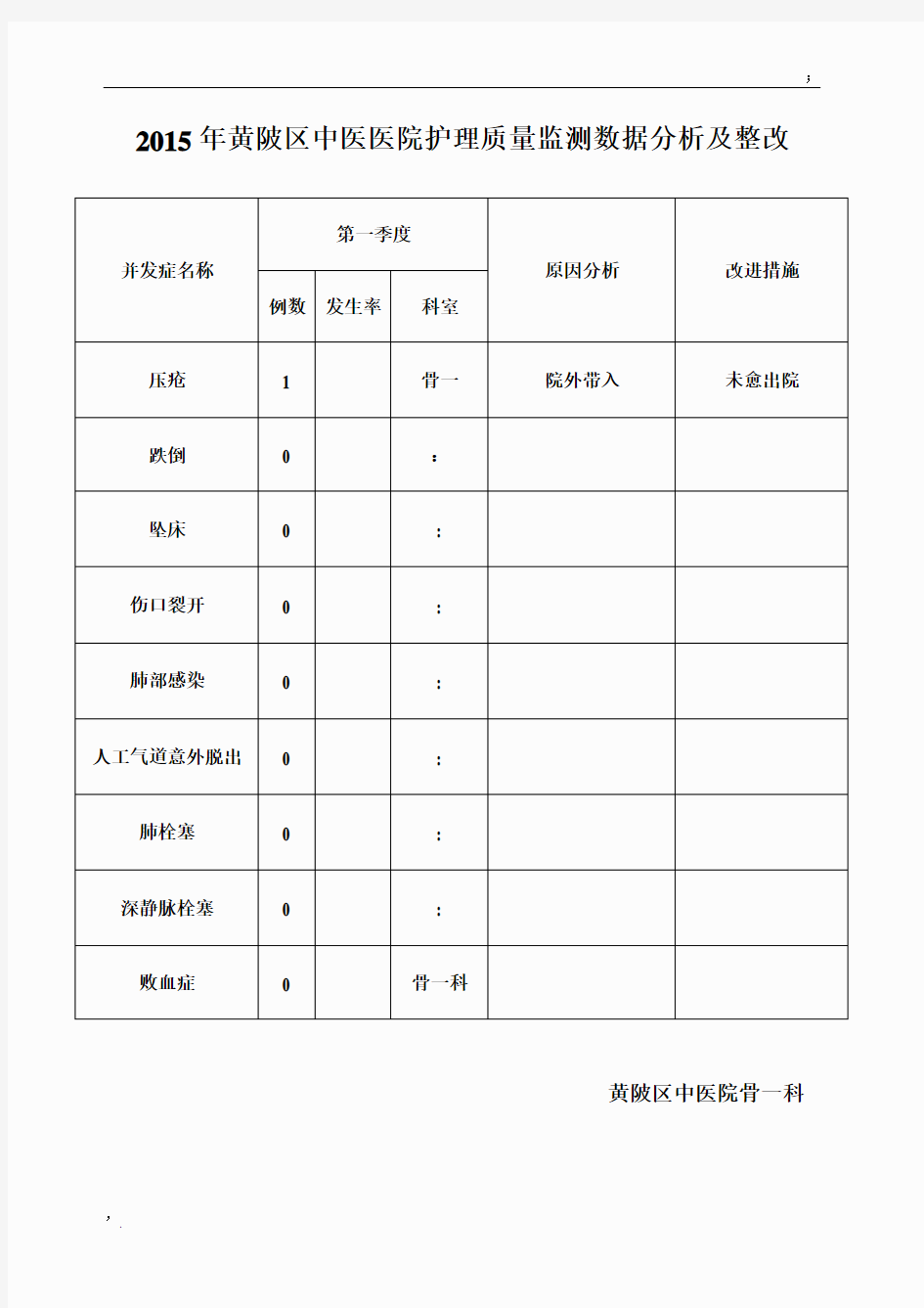 护理质量监控指标数据分析及整改 (1)