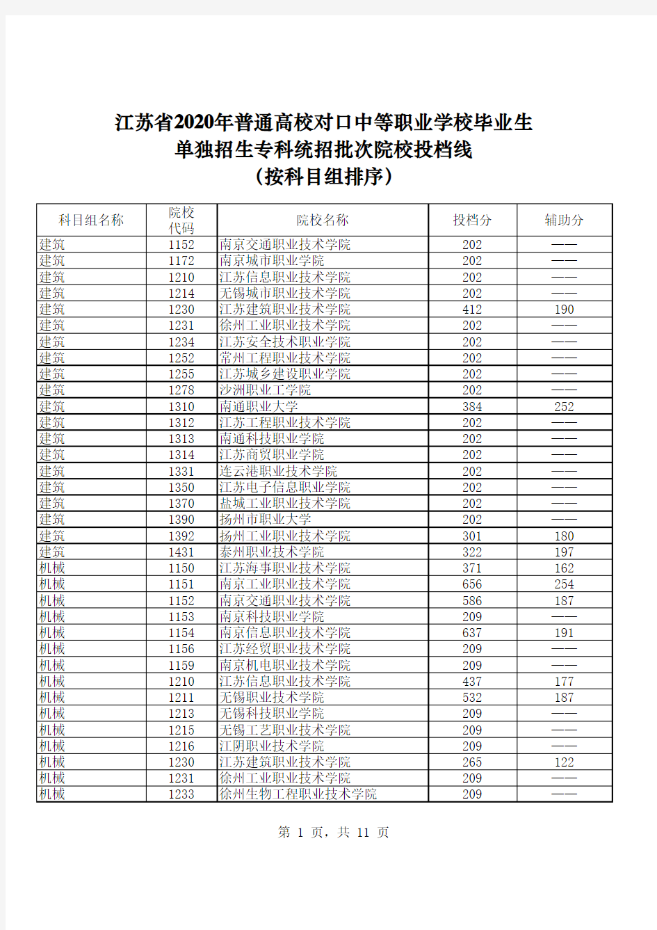 江苏省2020年普通高校对口中等职业学校毕业生单独招生专科统招批次院校投档线(按科目组排序)