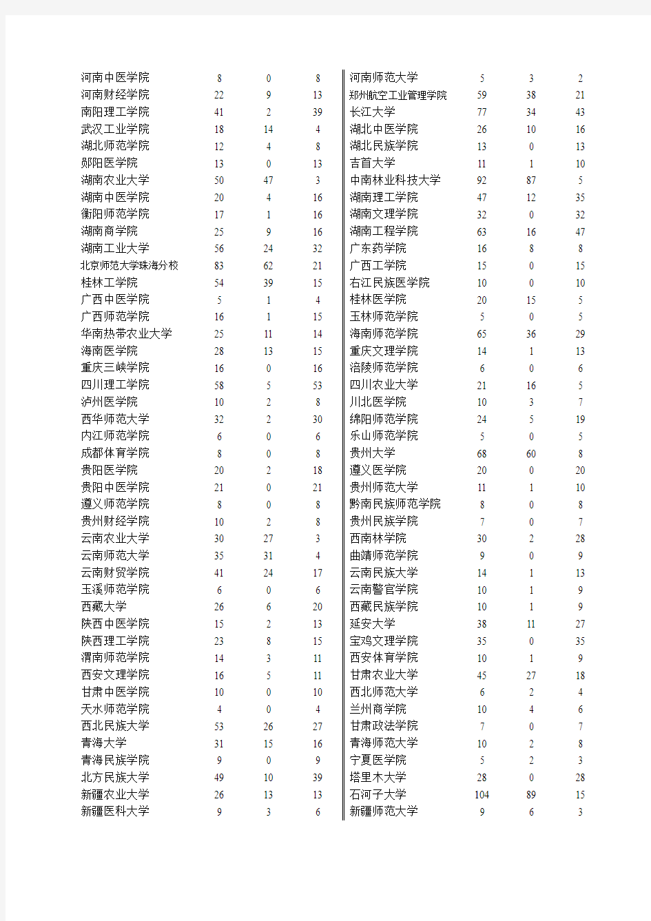 山西省2005~2007年高考招生录取第一志愿第二批缺档院校统计表(理科)