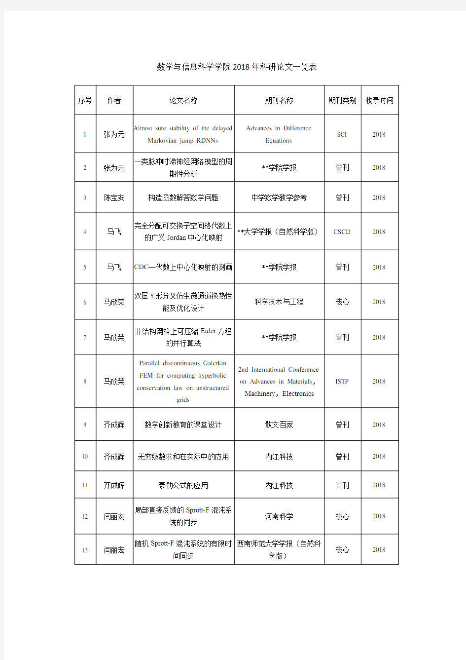 数学与信息科学学院2018年科研论文一览表【模板】