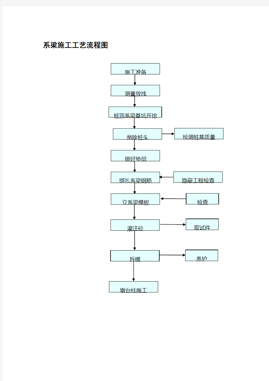系梁施工工艺流程图