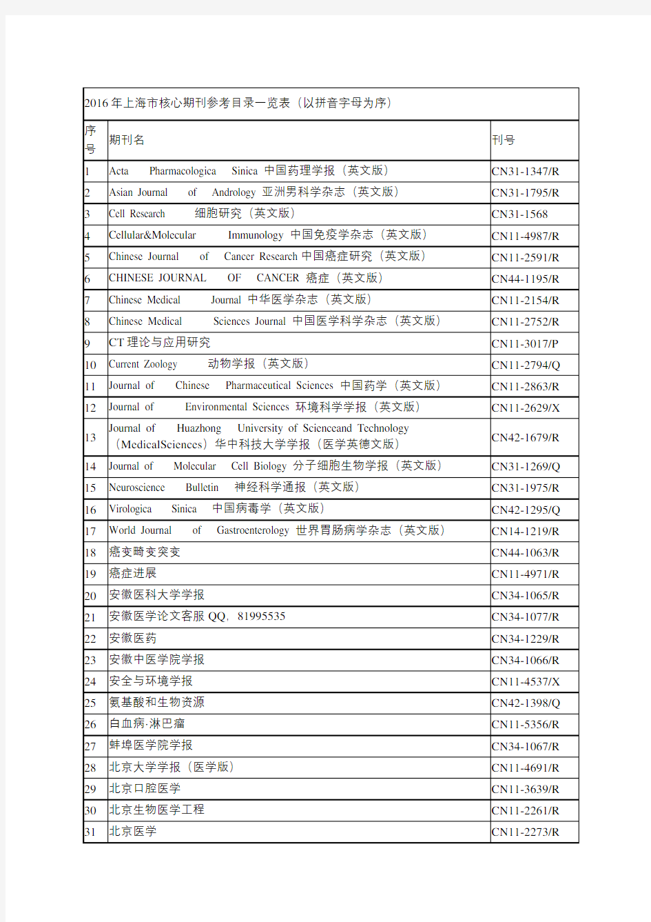 2016年上海市卫生高级职称评审核心期刊参考目录一览表