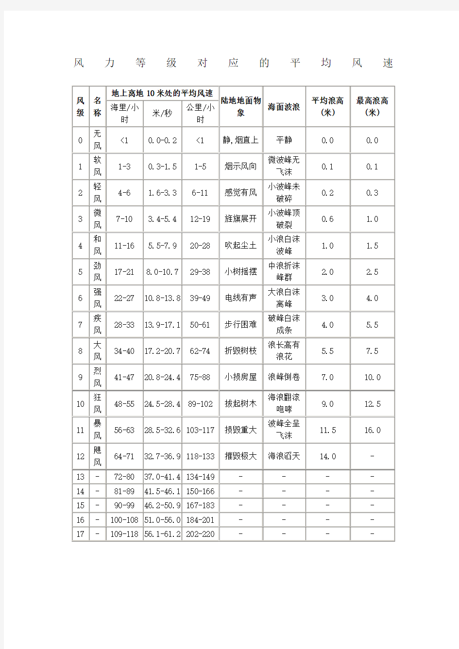 风力等级对应的平均风速