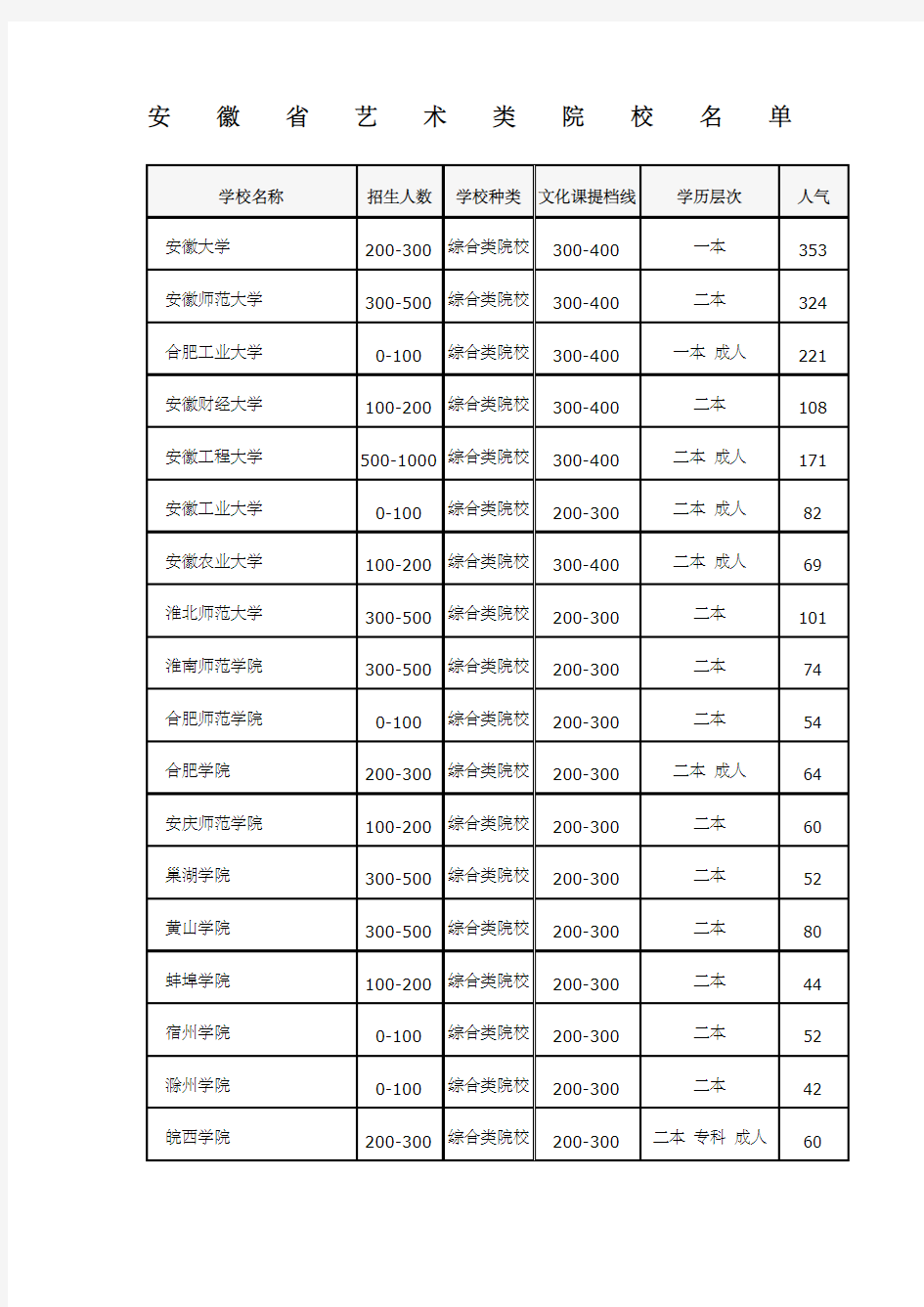 安徽省艺术类院校名单