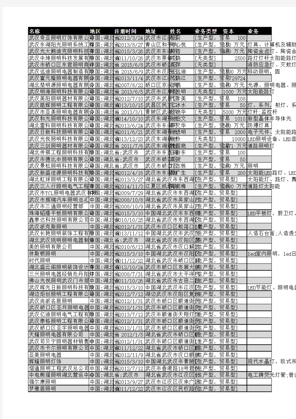 2018年武汉市灯具照明企业名录839家