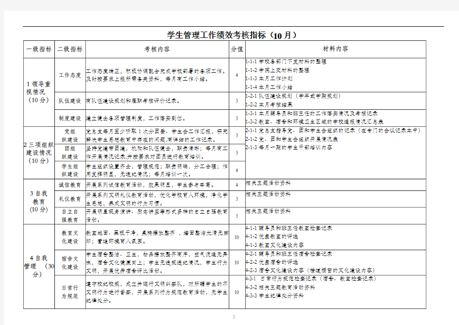 学生管理工作绩效考核(10月)具体内容要求