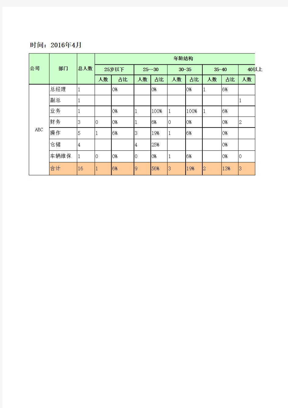 企业人员结构分析表