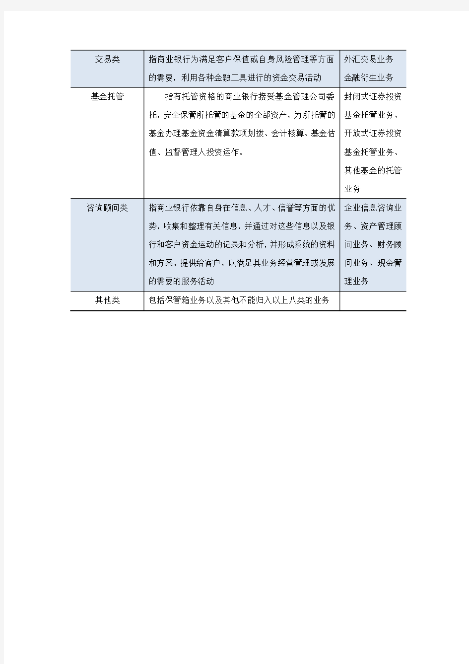 商业银行中间业务的定义及分类