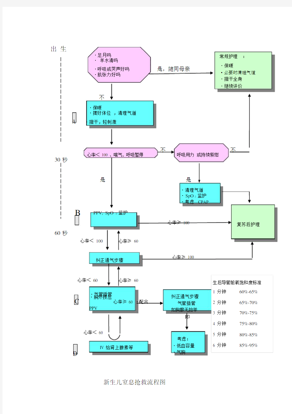 新生儿窒息抢救流程图.doc