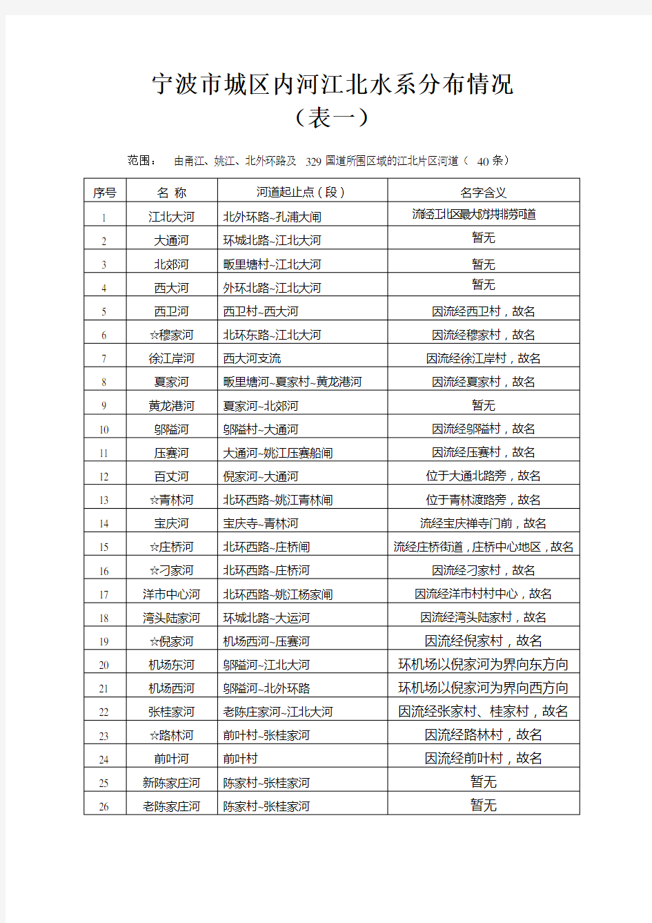 宁波市城区内河江北水系分布情况