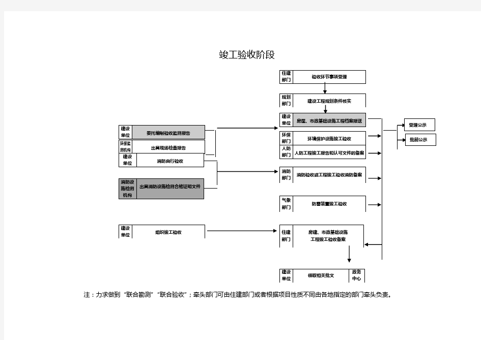 竣工验收阶段