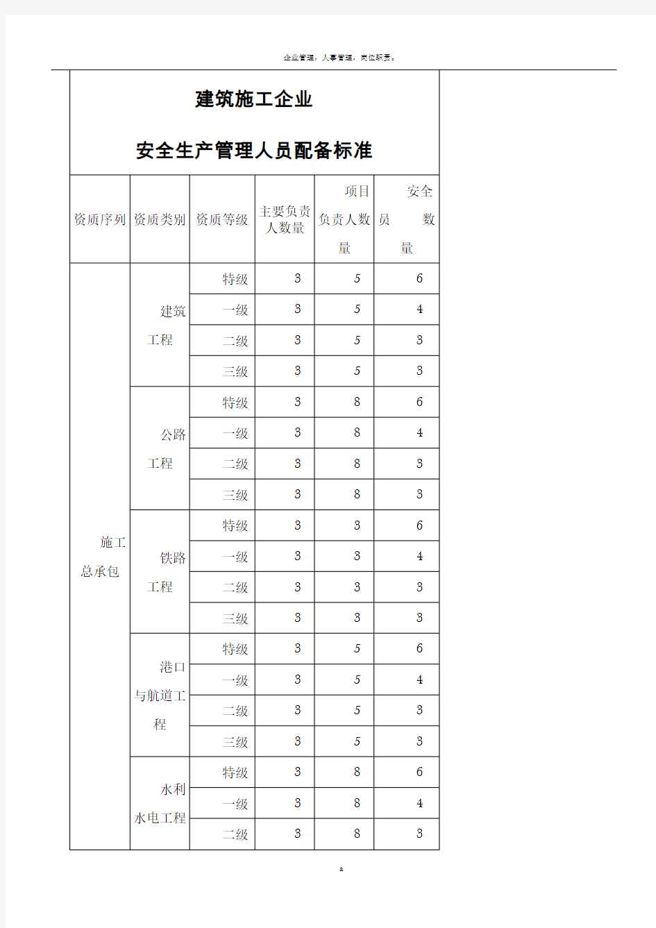 建筑施工企业安全生产管理人员配备标准