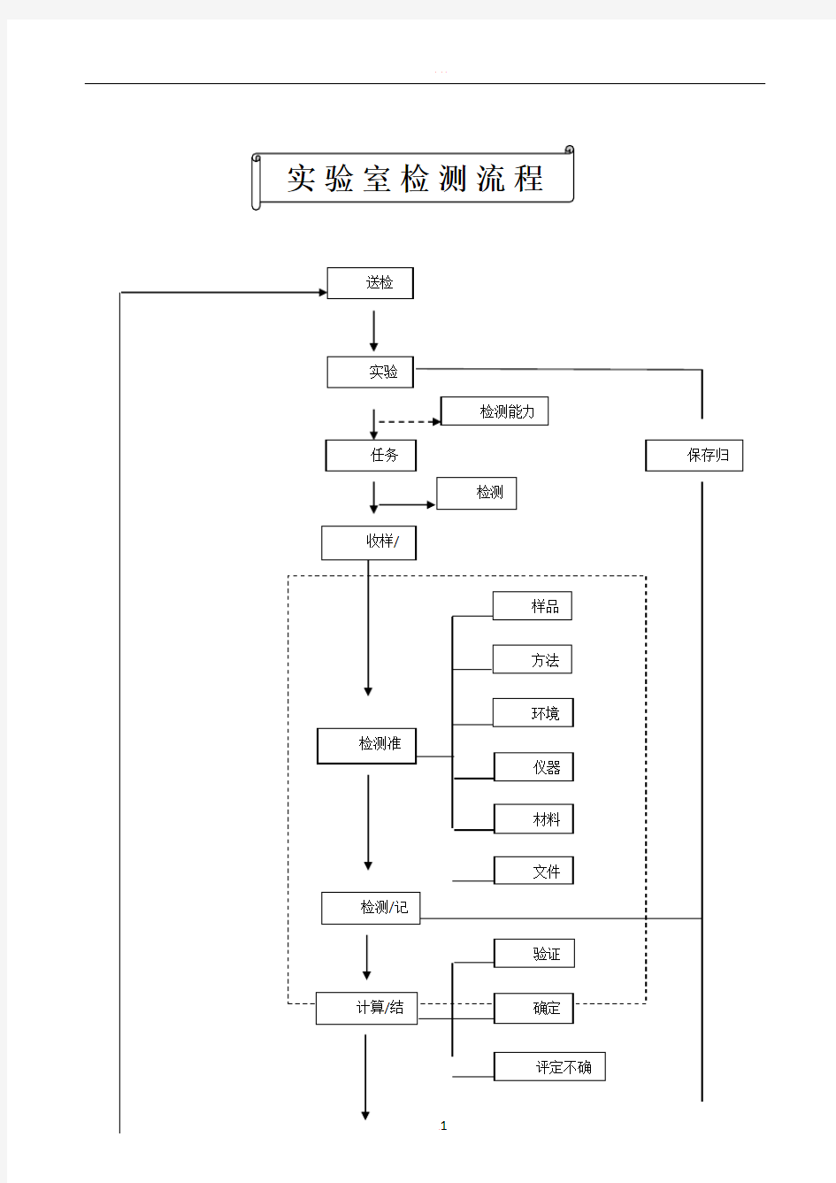 实验室检测流程图