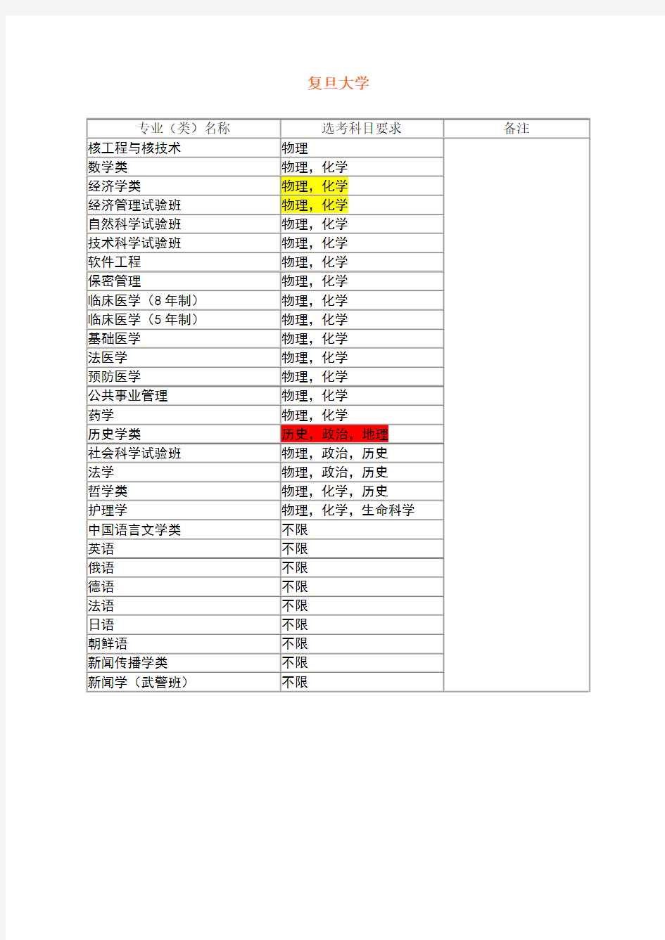 大学各专业对学生选择科目具体要求