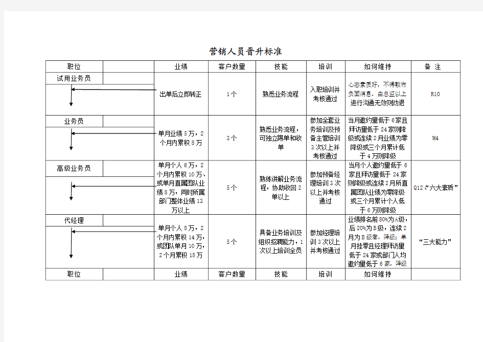 营销人员晋升标准