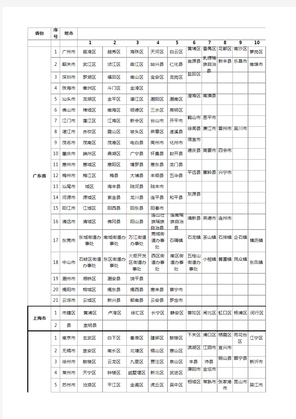 全国各地省市县区域列表详细表.xls