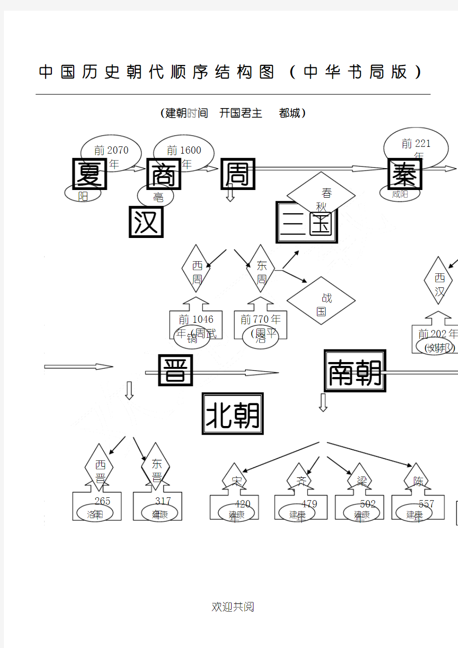 中国历史朝代顺序结构图(中华手册局版)